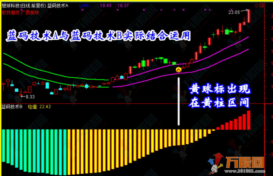 【蓝码技术】炒股指标/抓黑马/选股预警/波段/短线牛股