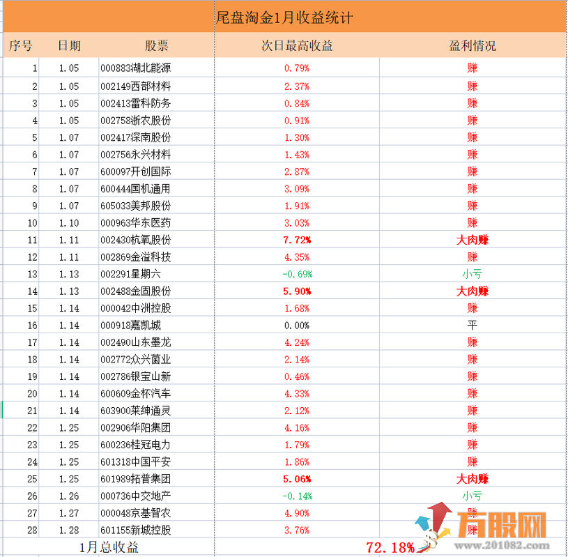 【2022小楷尾盘淘金】胜率94%主板今买明卖指标，安全的尾买指标！