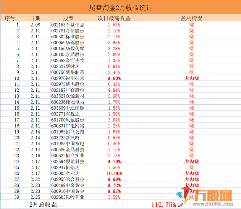 【2022小楷尾盘淘金】胜率94%主板今买明卖指标，安全的尾买指标！