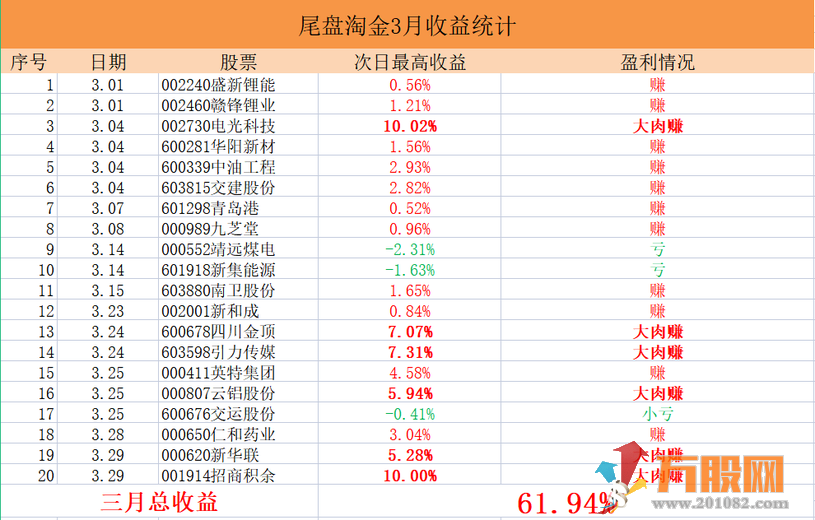【2022小楷尾盘淘金】胜率94%主板今买明卖指标，安全的尾买指标！