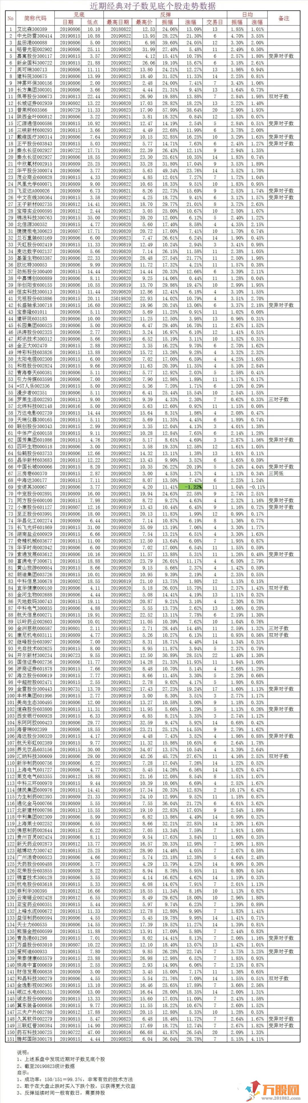 【对子数】通达信副图/选股指标 多年跟进和验证百发百中的抄底指标