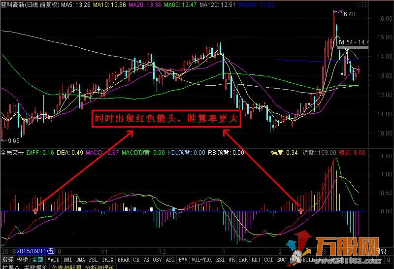【全民突击】经典指标精简合成体，短中长线副图指标