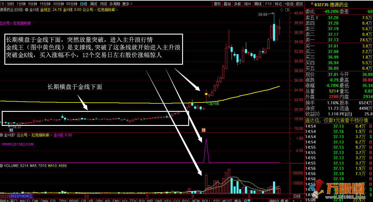 金K线强势通关股价翻一翻 通达信主副图选股指标 完全加密