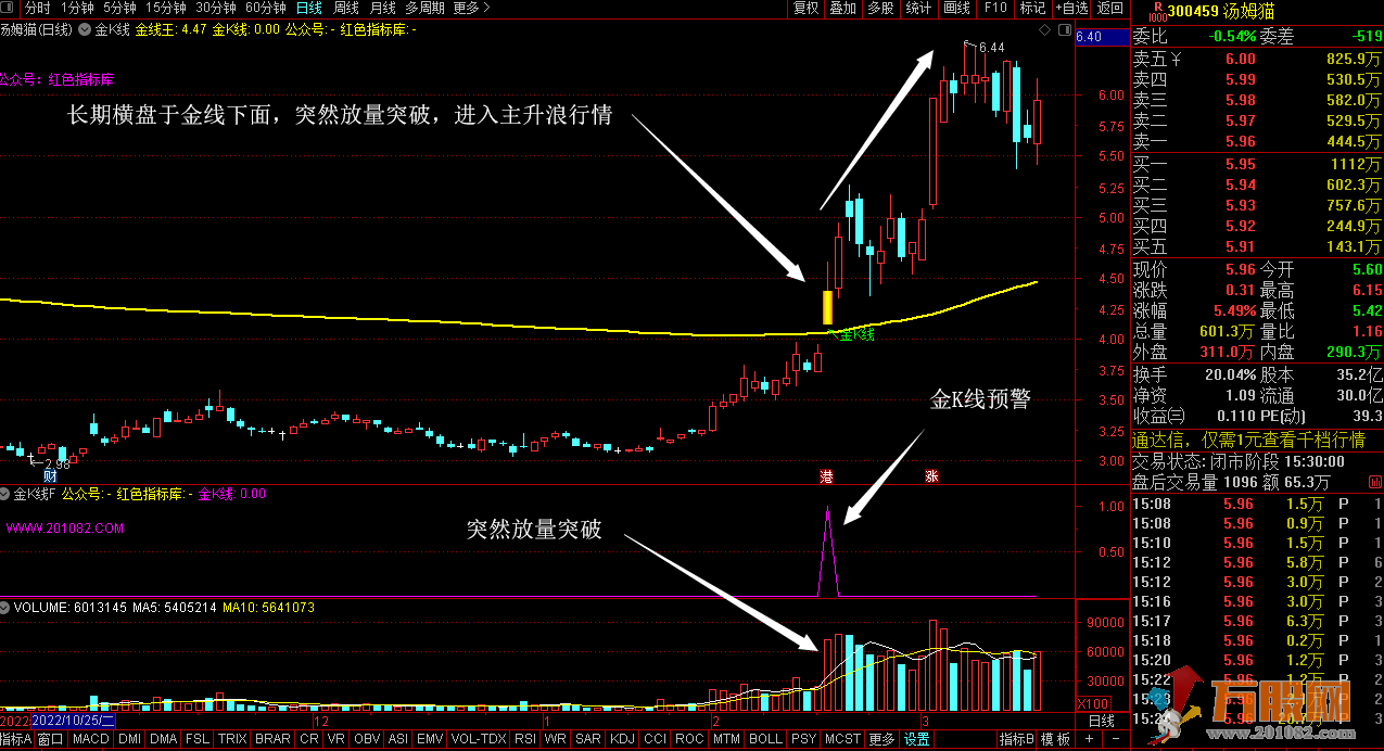 金K线强势通关股价翻一翻 通达信主副图选股指标 完全加密