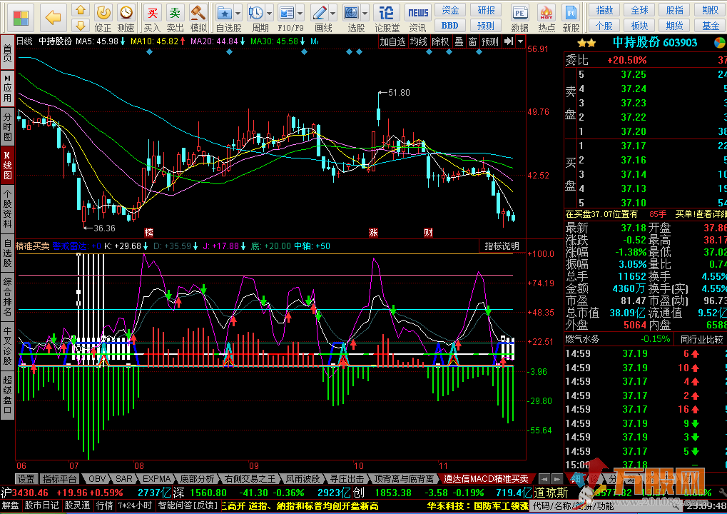 MACD+KDJ精准买卖无未来函数 同花顺副图指标