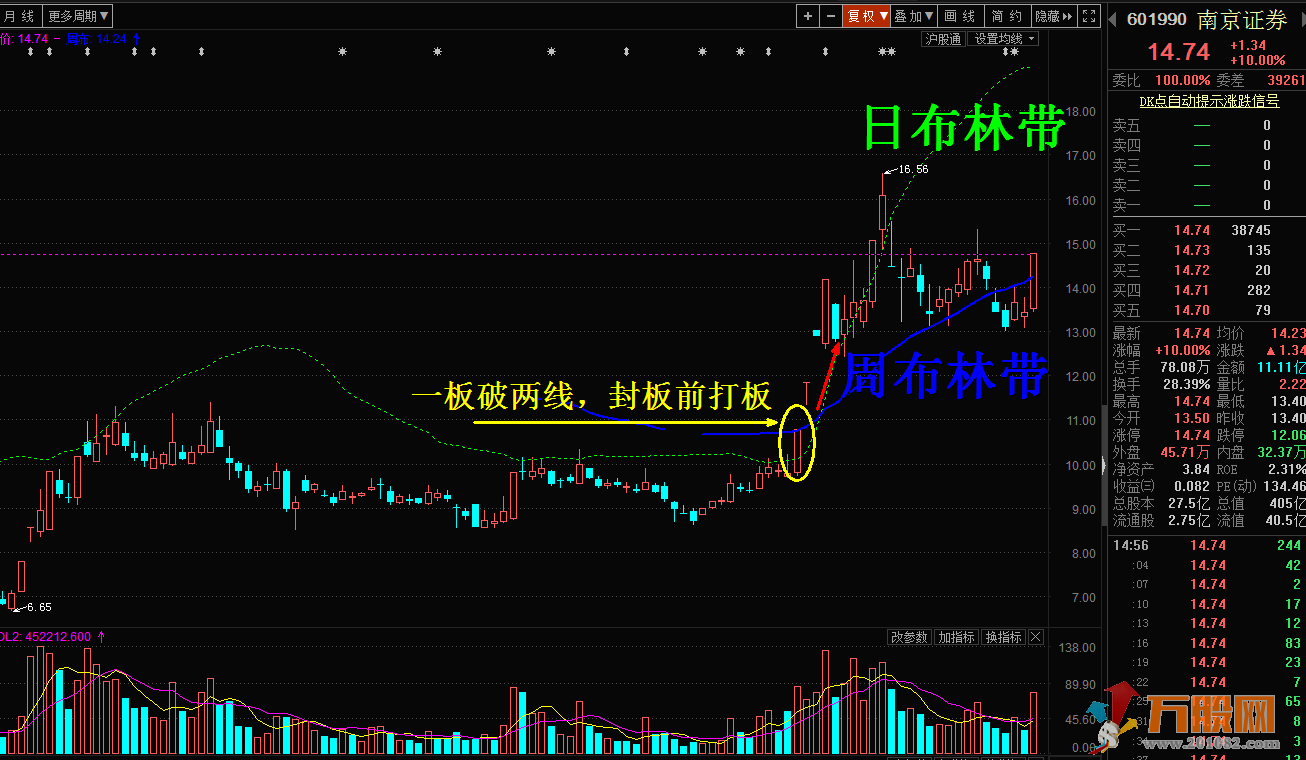 双线飞天擒龙抓涨停 一板破三线，翻倍可期待！