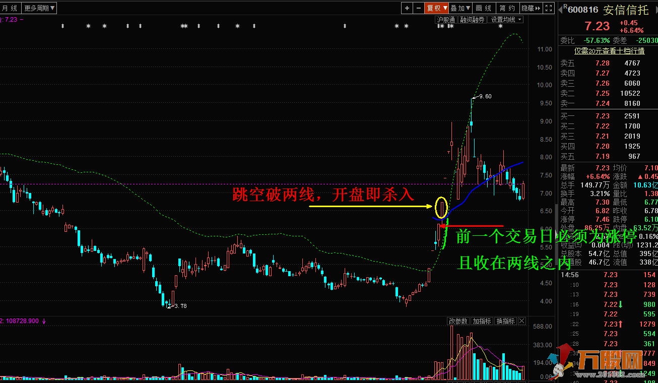 双线飞天擒龙抓涨停 一板破三线，翻倍可期待！