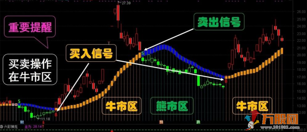 【神奇牛熊分界线】主图选股指标，非常实用的预测股票趋势