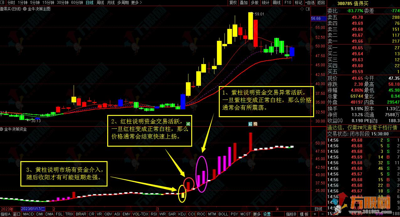 《金牛决策系统》套装指标，赢在妖股启动点！