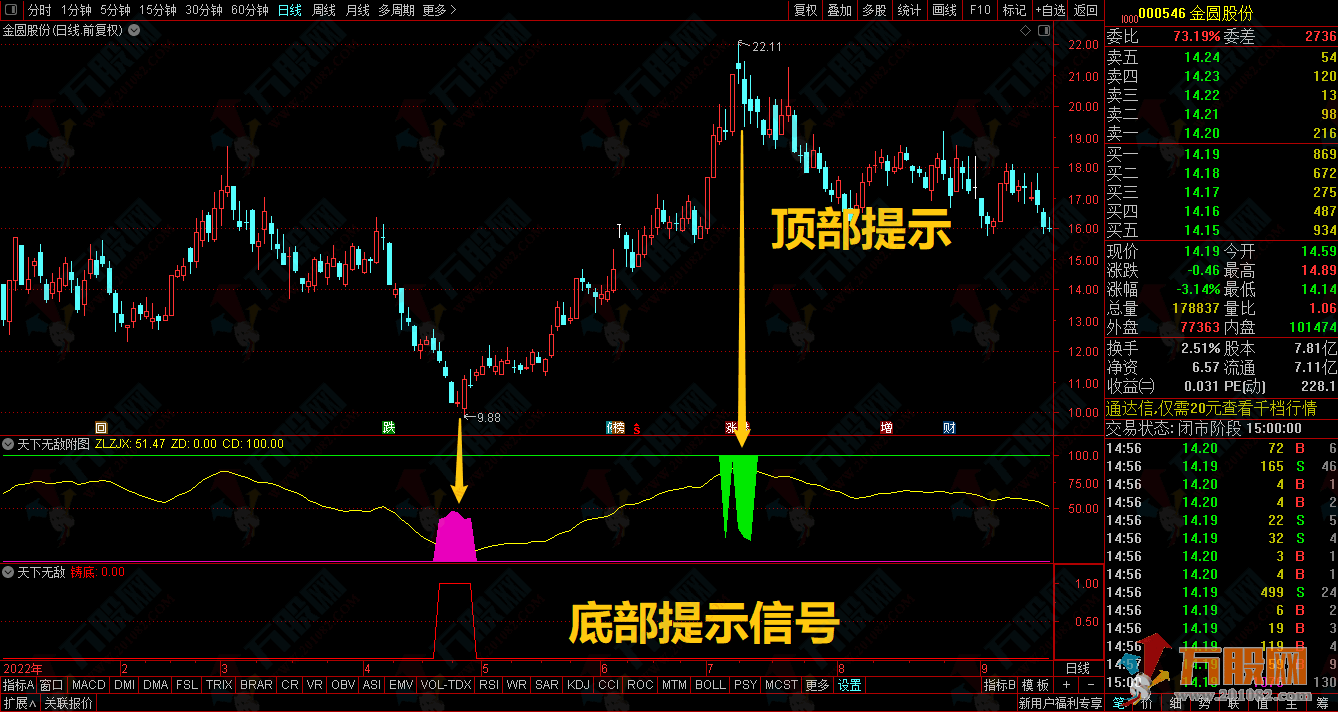 【天下无敌】抄底逃顶副图选股指标，无未来函数源码共享