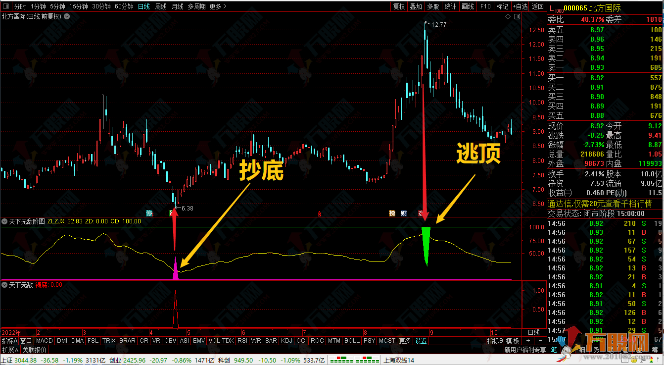 【天下无敌】抄底逃顶副图选股指标，无未来函数源码共享