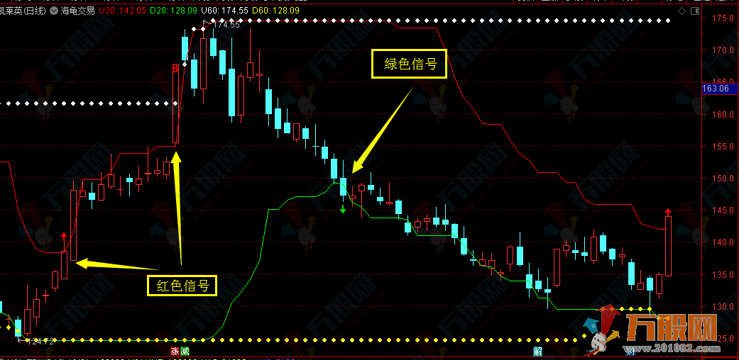 原版海龟交易系统-万股网通达信指标公式无加密分享