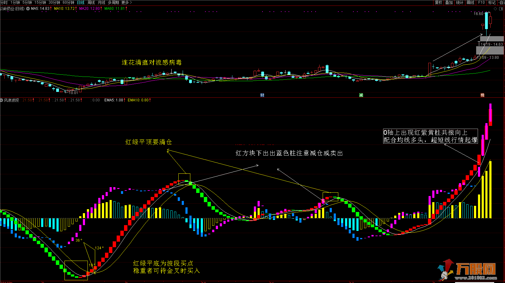 【风浪波段】通达信无未来函数做波段的副图指标
