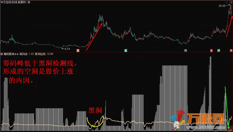 筹码黑洞副图指标—黑洞骑牛大法，捉妖擒龙神器！ 