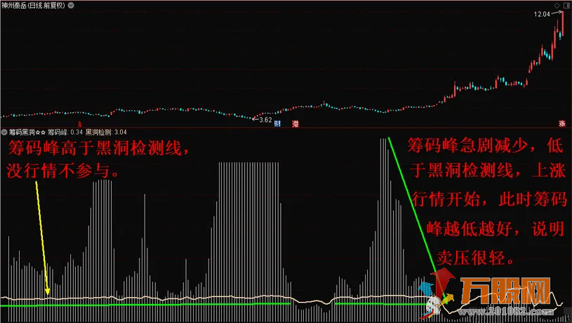 筹码黑洞副图指标—黑洞骑牛大法，捉妖擒龙神器！ 