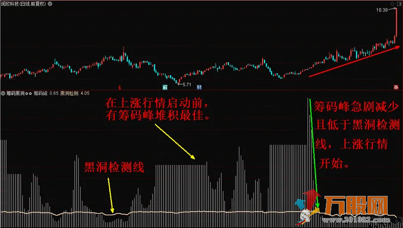 筹码黑洞副图指标—黑洞骑牛大法，捉妖擒龙神器！ 