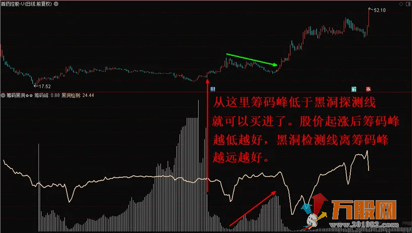 筹码黑洞副图指标—黑洞骑牛大法，捉妖擒龙神器！ 