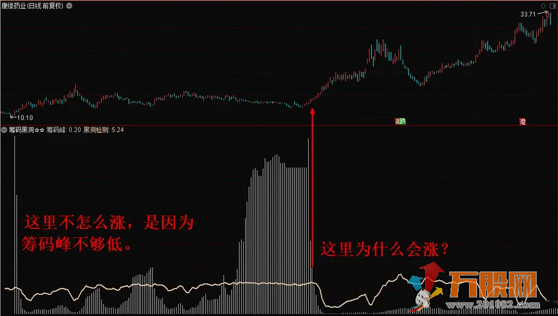 筹码黑洞副图指标—黑洞骑牛大法，捉妖擒龙神器！ 