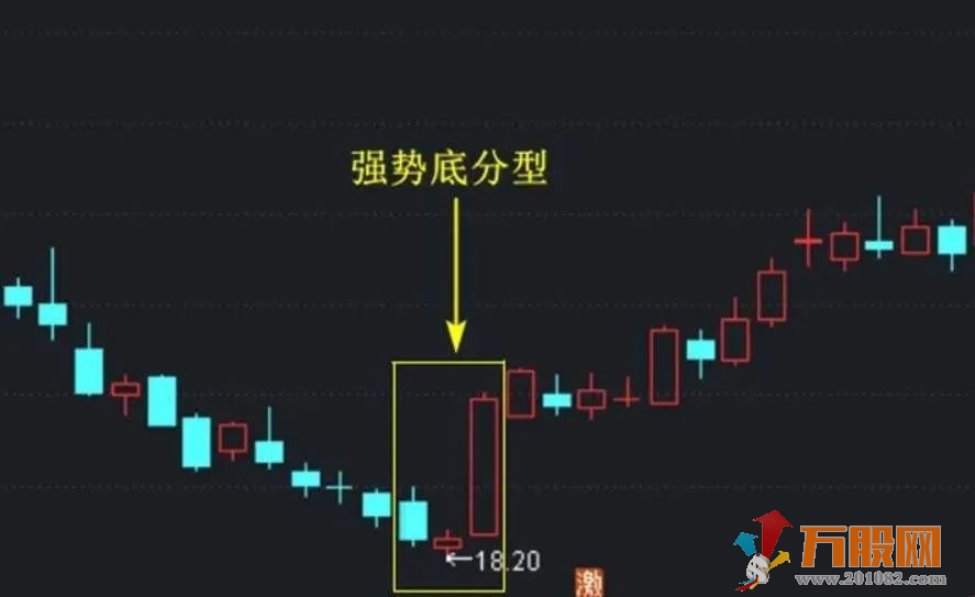 【强势底分型】主副图无未来函数指标+详解