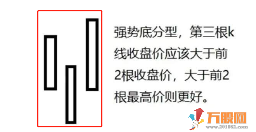 【强势底分型】主副图无未来函数指标+详解
