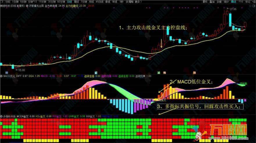 通达信系列精选指标多指标共振+MACD精选优化指标