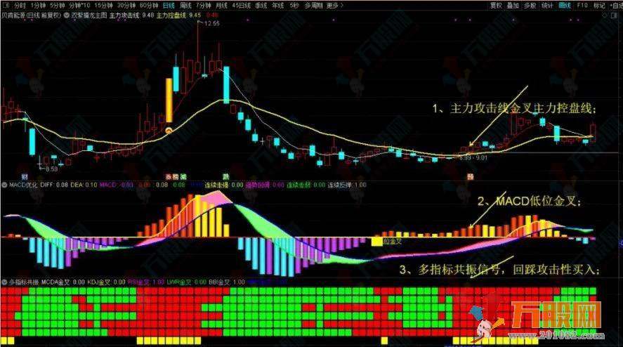 通达信系列精选指标多指标共振+MACD精选优化指标