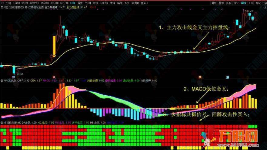 通达信系列精选指标多指标共振+MACD精选优化指标