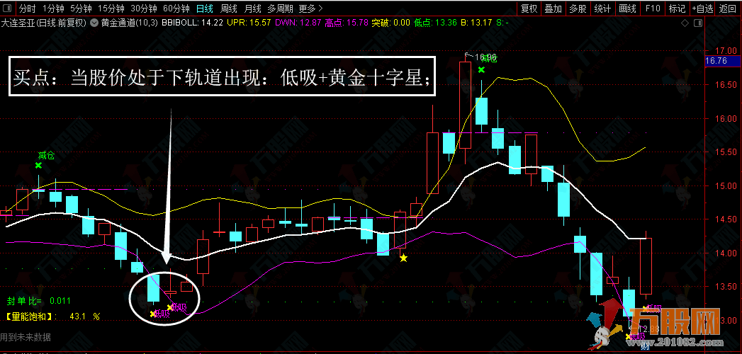 黄金通道主图指标 实时掌握趋势形态变化 把握好每一段行情