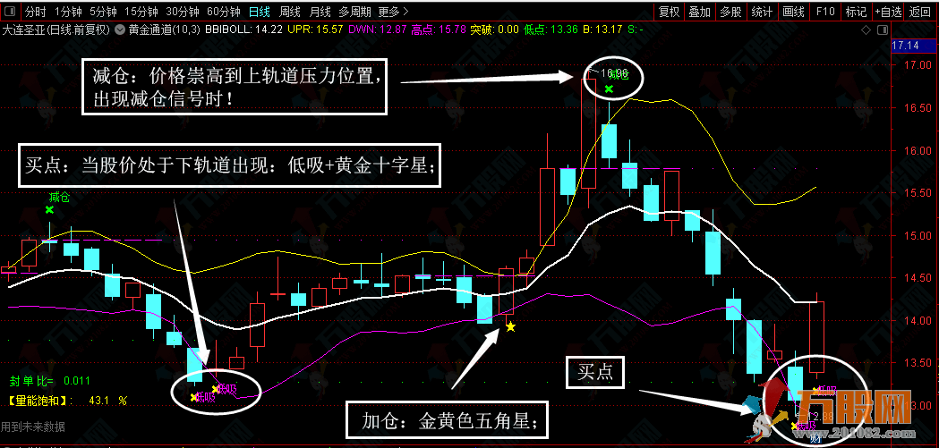 黄金通道主图指标 实时掌握趋势形态变化 把握好每一段行情