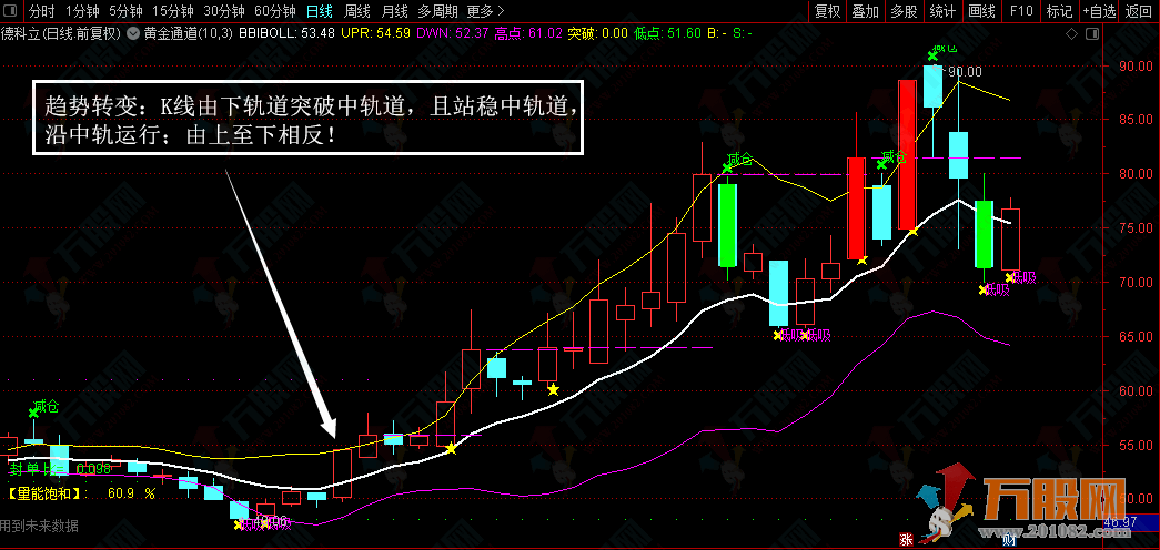 黄金通道主图指标 实时掌握趋势形态变化 把握好每一段行情