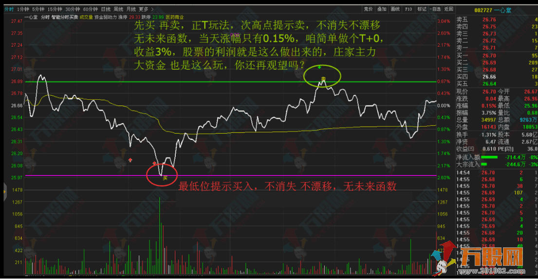 一米智能分时掘金未来强势股 主副选指标+分时指标
