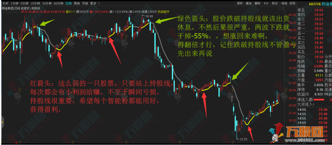 一米智能分时掘金未来强势股 主副选指标+分时指标