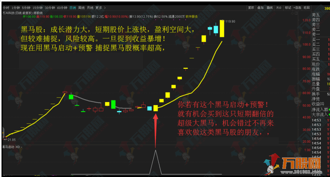 一米智能分时掘金未来强势股 主副选指标+分时指标