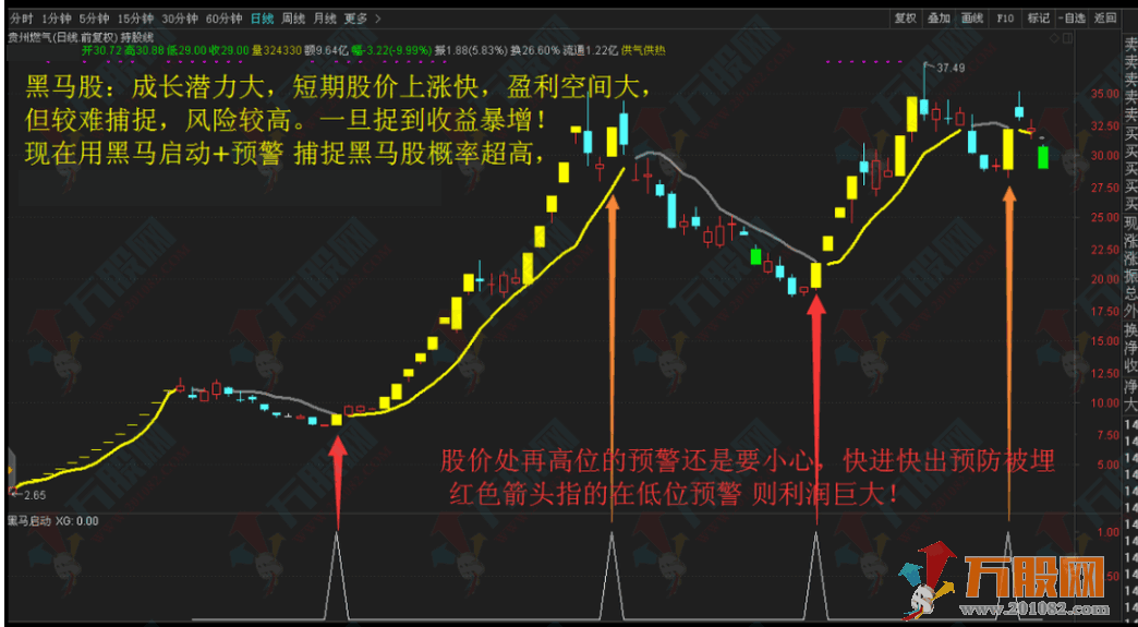 一米智能分时掘金未来强势股 主副选指标+分时指标