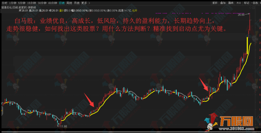 一米智能分时掘金未来强势股 主副选指标+分时指标