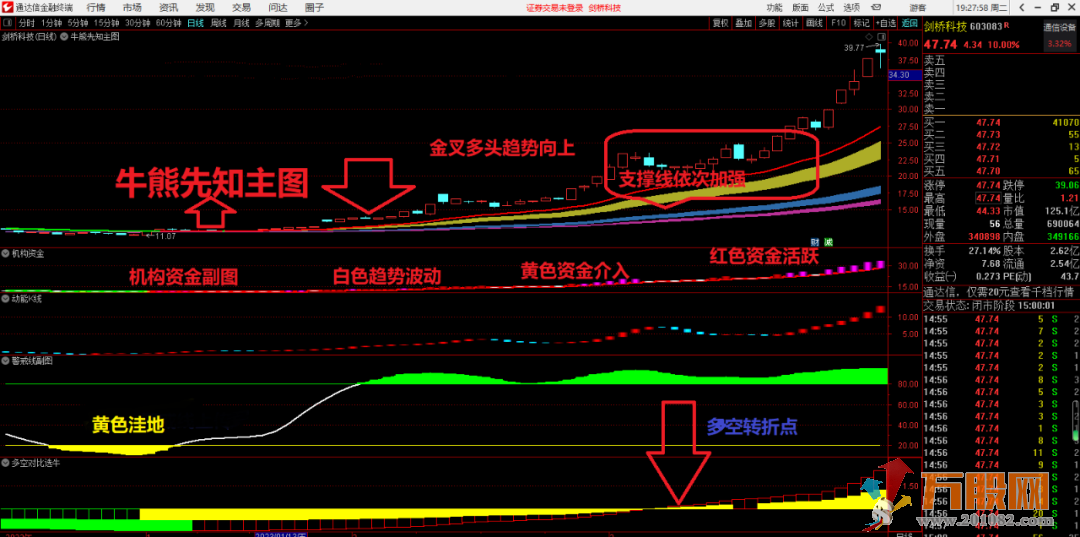 经典操盘五大指标 简洁明了的判断趋势、支撑压力、上涨的动能