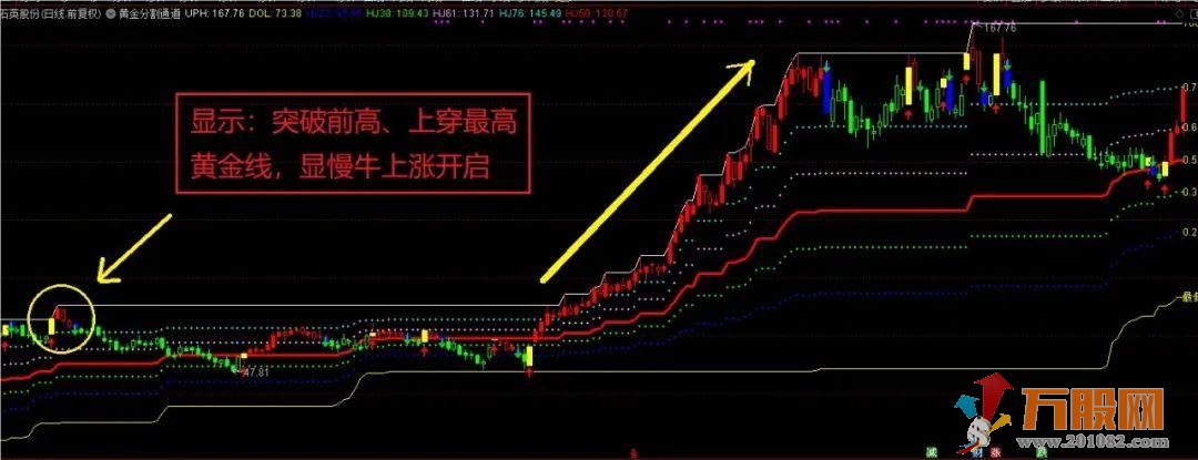 “黄金分割通道” 显著的抓牛功能主图指标公式