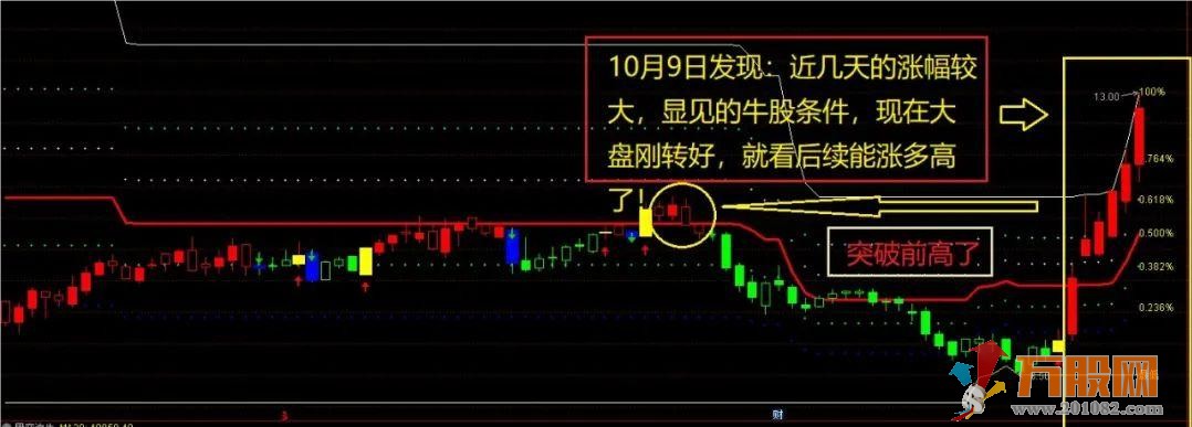 “黄金分割通道” 显著的抓牛功能主图指标公式