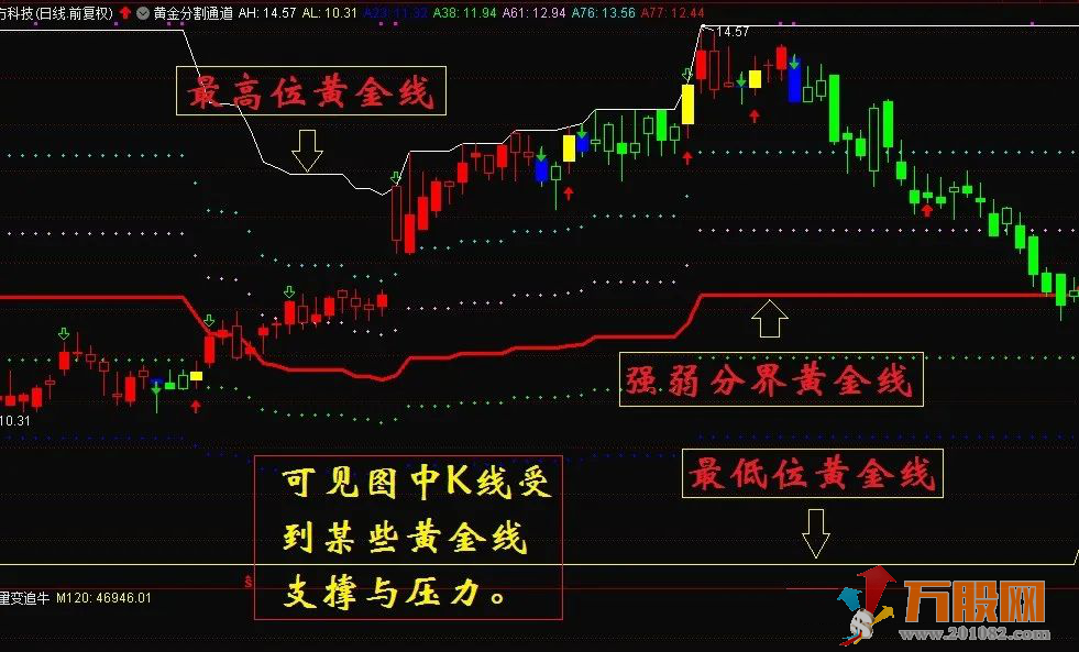 “黄金分割通道” 显著的抓牛功能主图指标公式