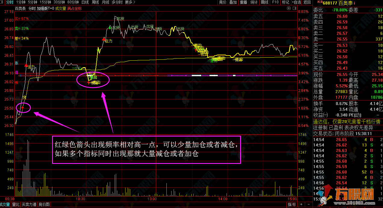 见者有福 加强版T+0超级好用的TN6分时主图指标公式