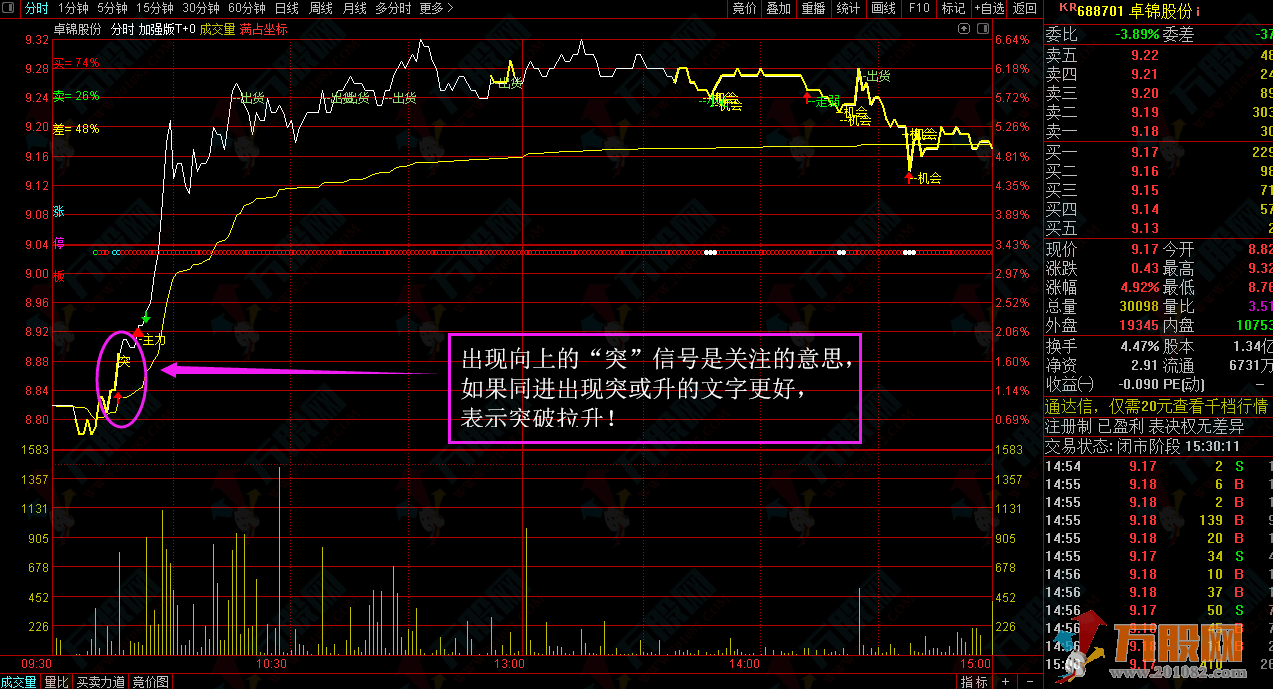 见者有福 加强版T+0超级好用的TN6分时主图指标公式