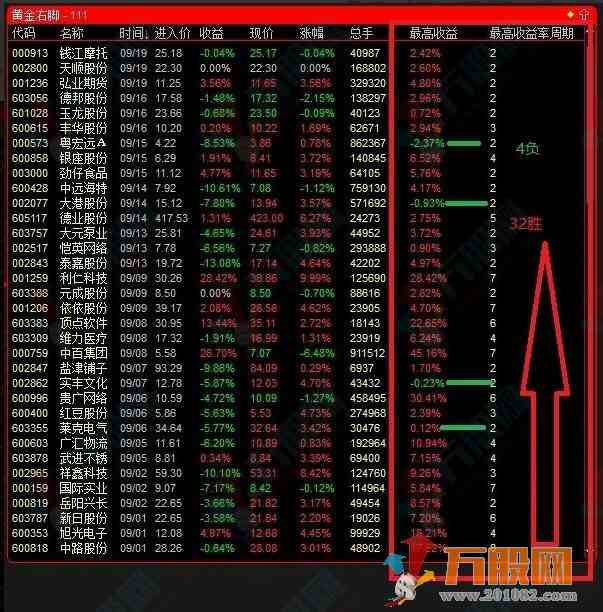 《黄金右脚》升级版，选股指标+排序指标=每天3个