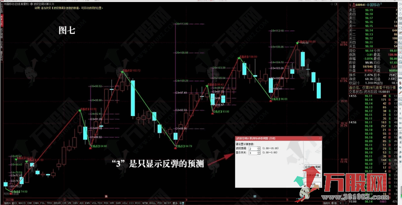 自动显示波段高低点预测计算的主图指标公式