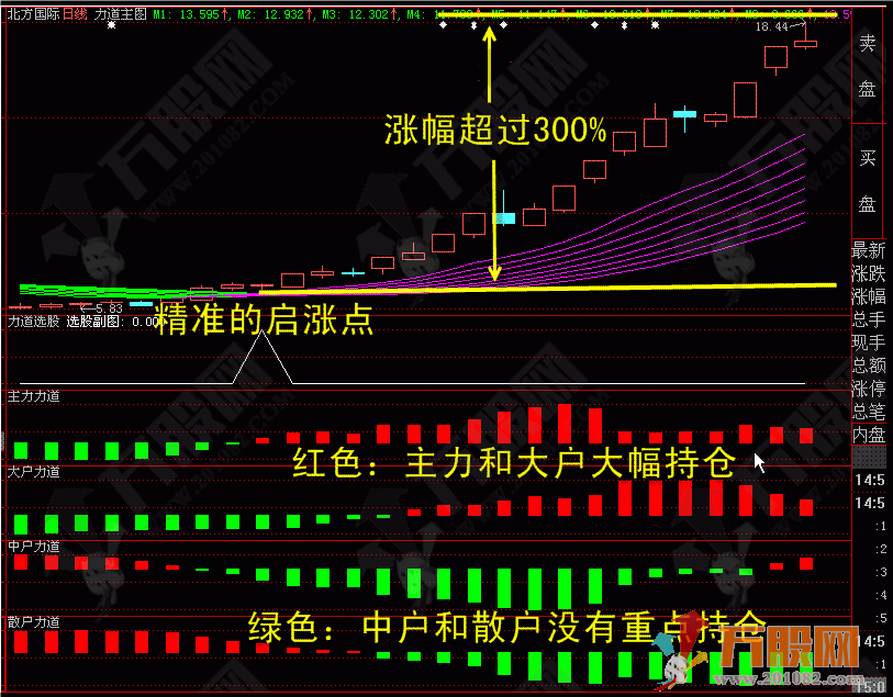 四方力道决策系统指标 利用各方力道搜索潜力牛股