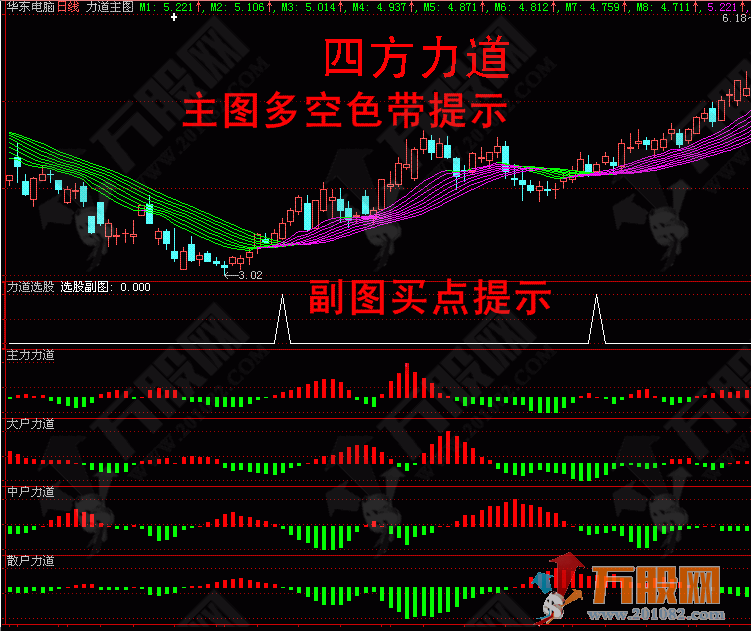 四方力道决策系统指标 利用各方力道搜索潜力牛股