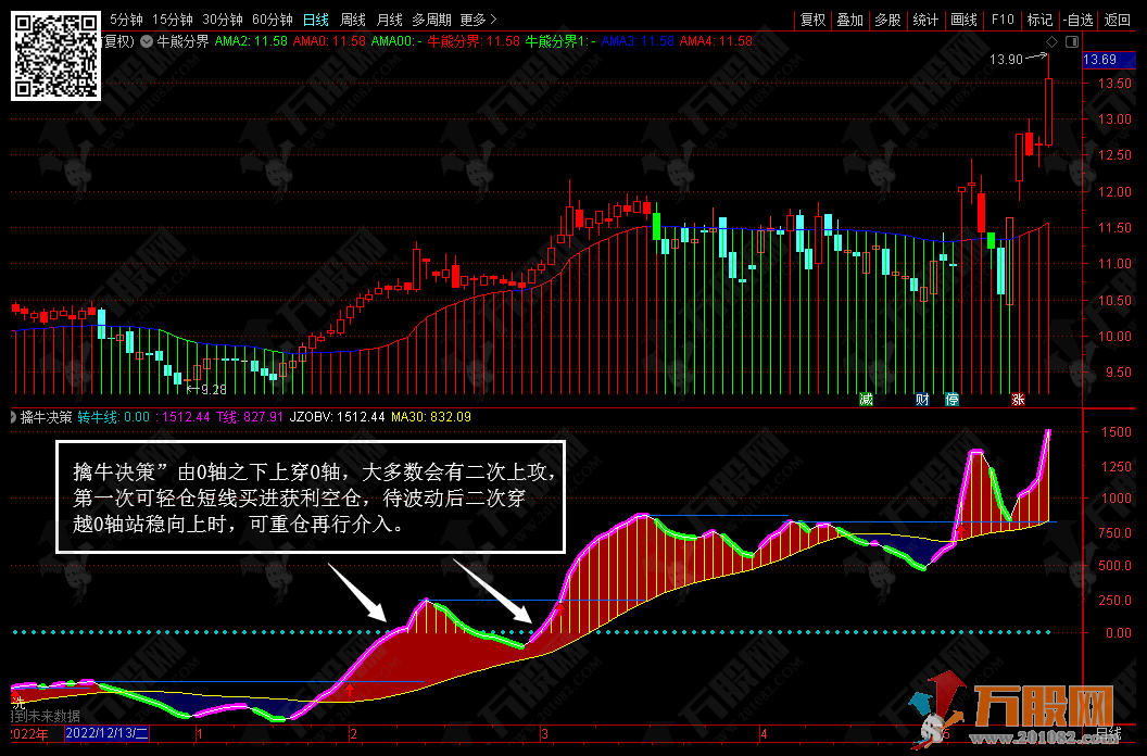 “擒牛决策”OBV累积量能线改进创新版，更能助力擒牛