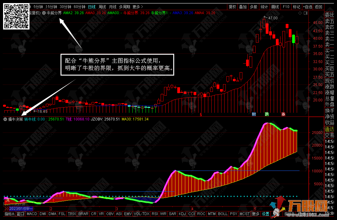 “擒牛决策”OBV累积量能线改进创新版，更能助力擒牛