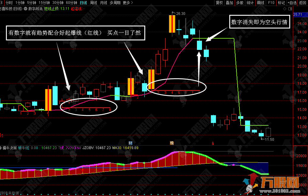 数字化趋势行情 精简数字战法主图指标公式 无加密