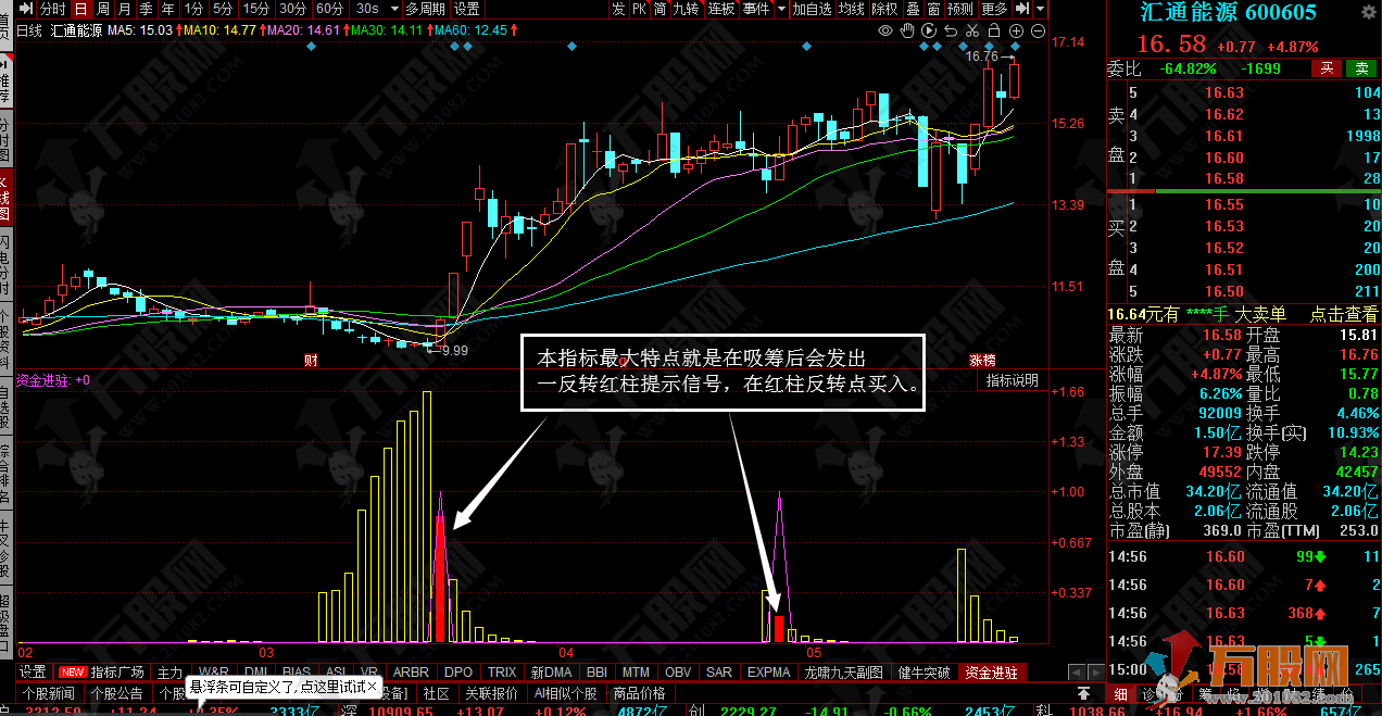 HXF资金进驻副图指标 抓红柱反转点买入 源码开源
