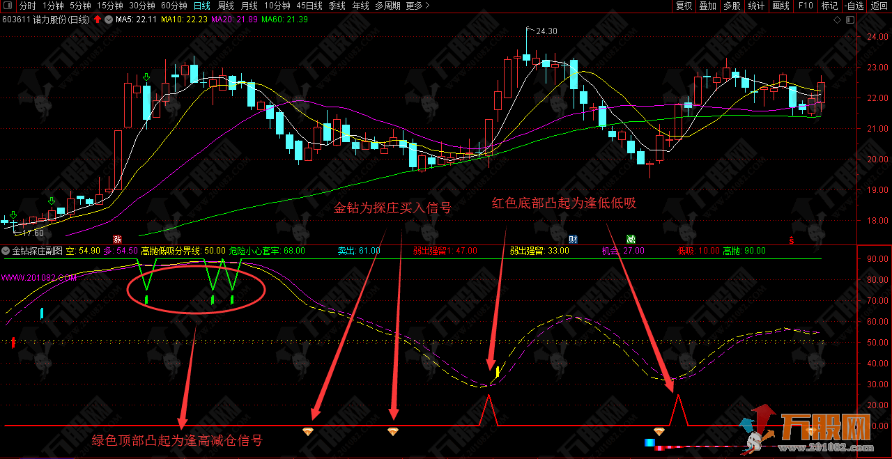 金钻探庄通达信副选指标公式  无未来函数不漂移
